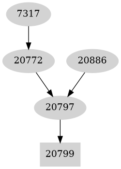 Dependency graph