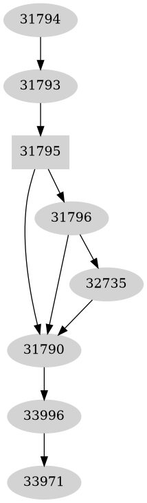 Dependency graph