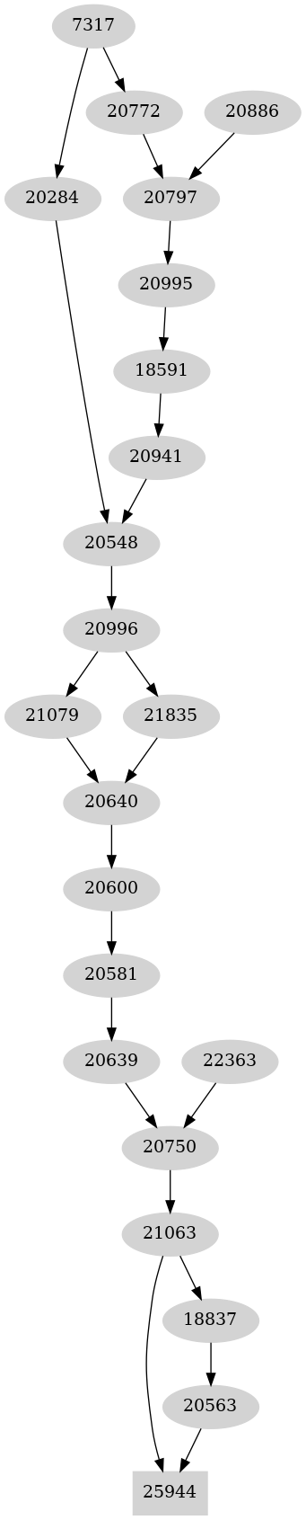 Dependency graph