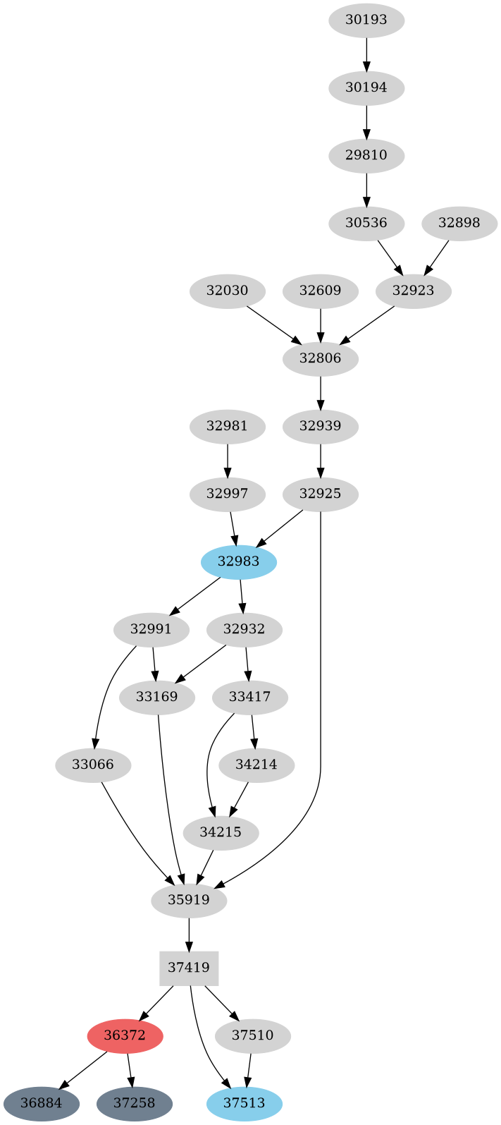 Dependency graph