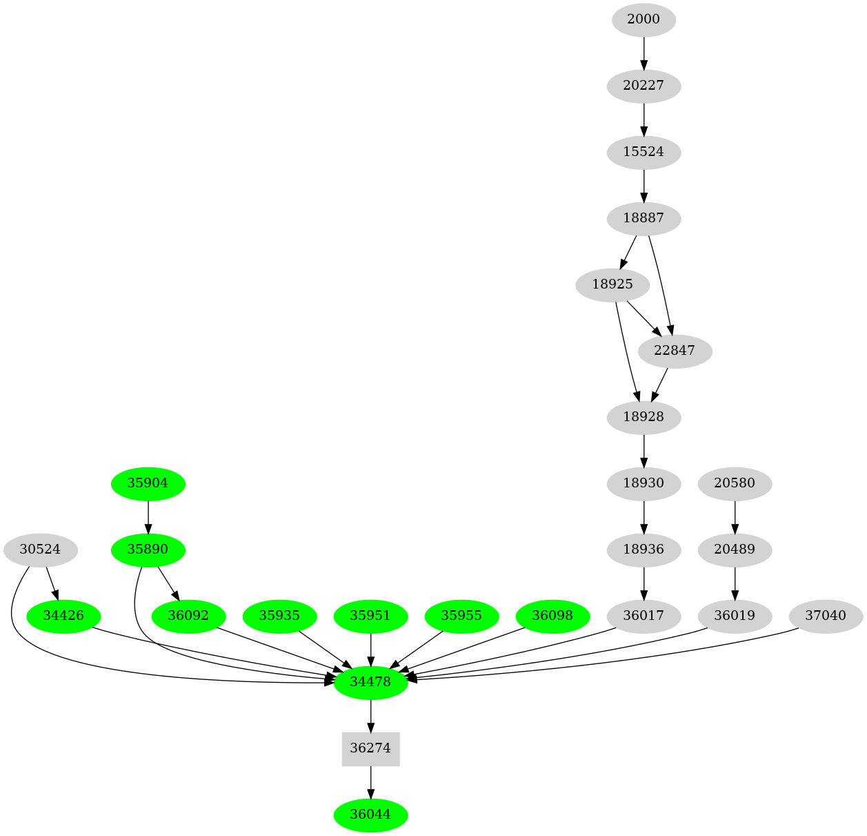 Dependency graph