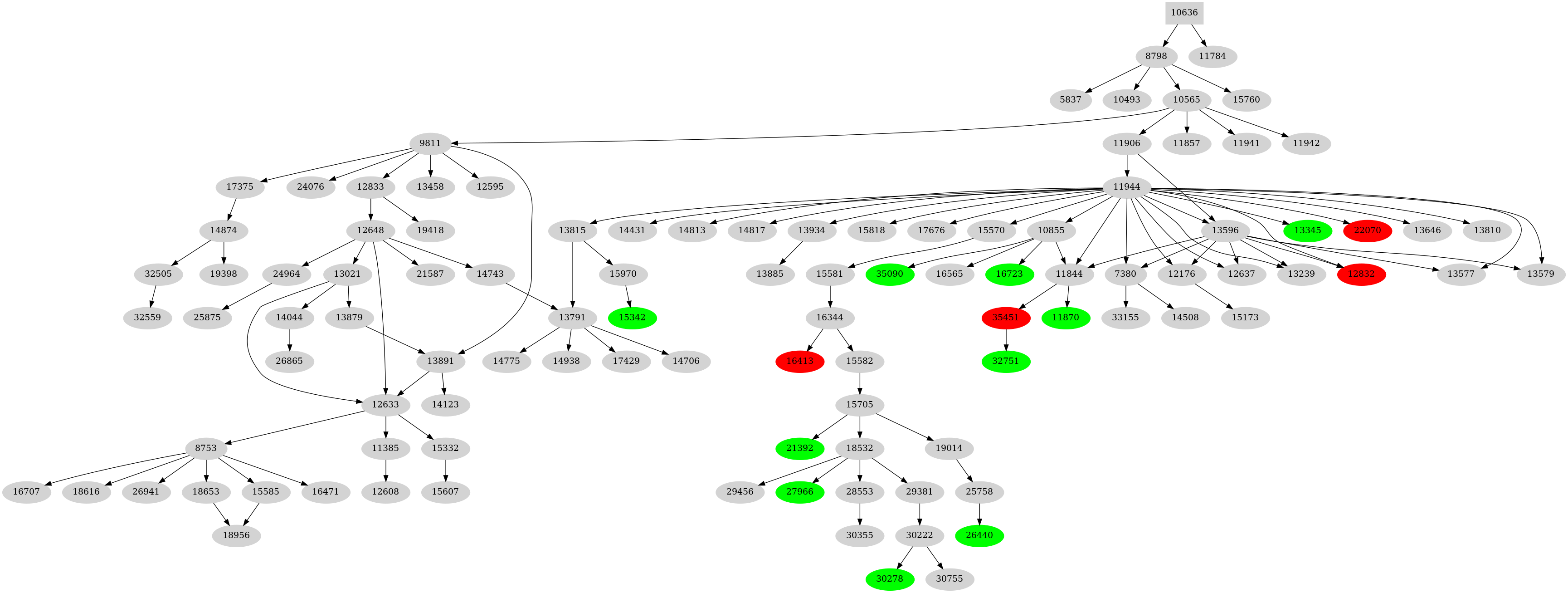 Dependency graph