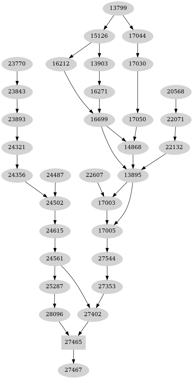 Dependency graph