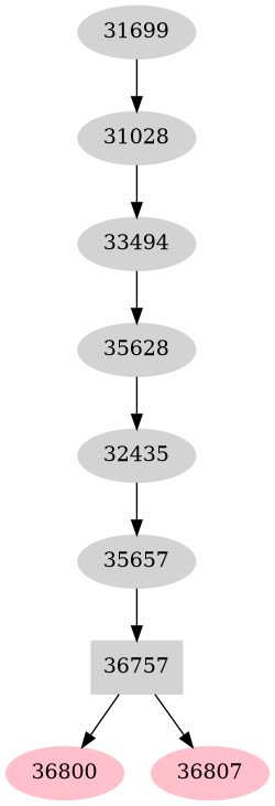 Dependency graph