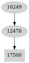 Dependency graph