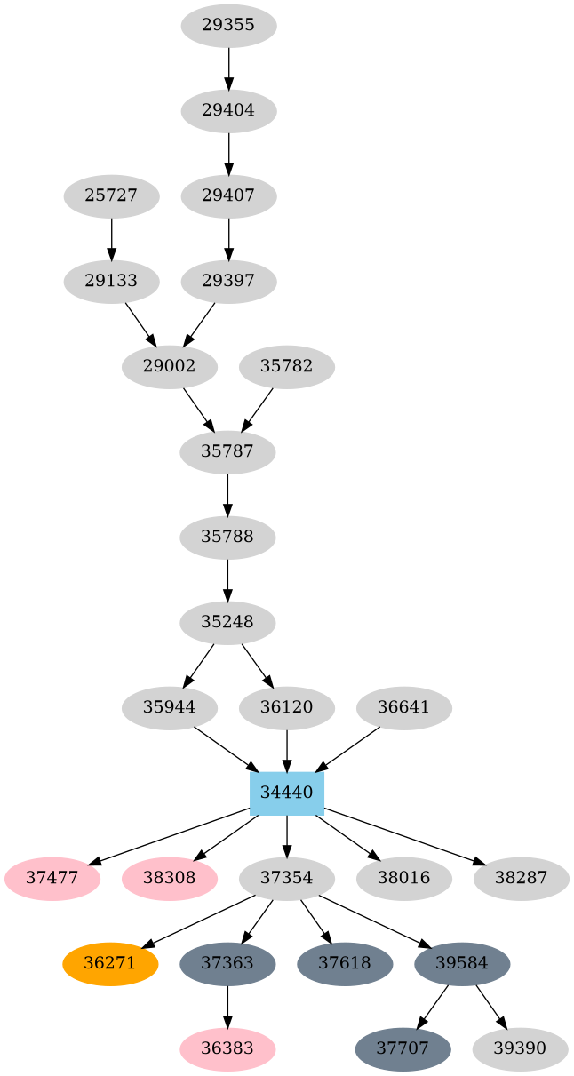Dependency graph