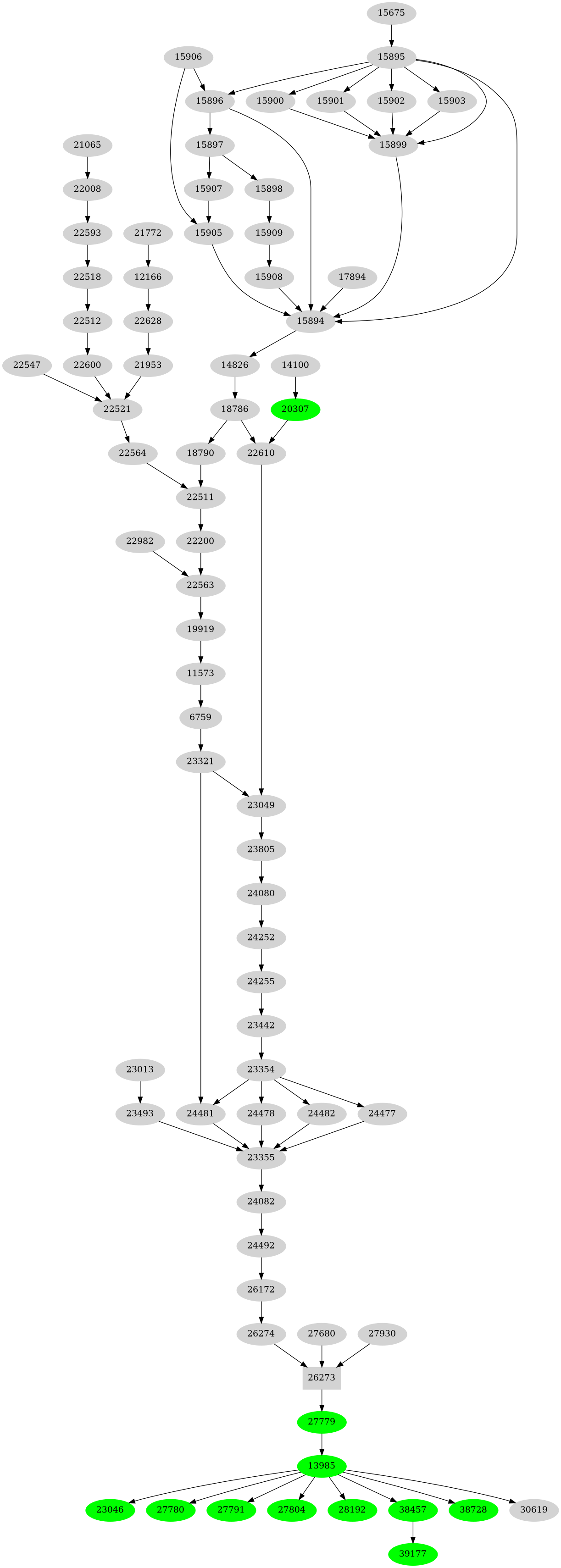 Dependency graph