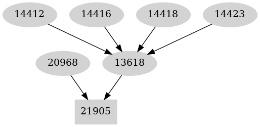 Dependency graph