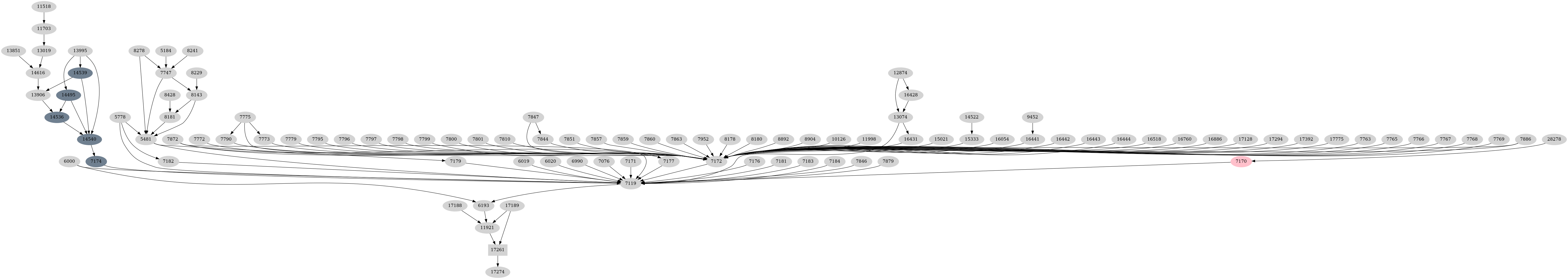 Dependency graph