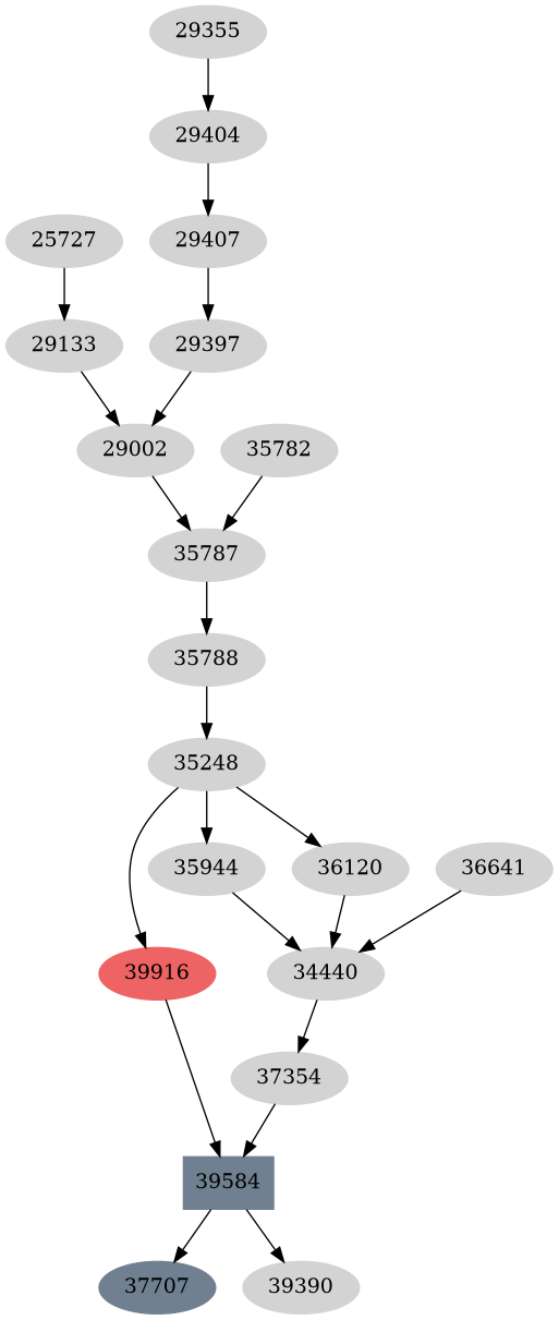 Dependency graph
