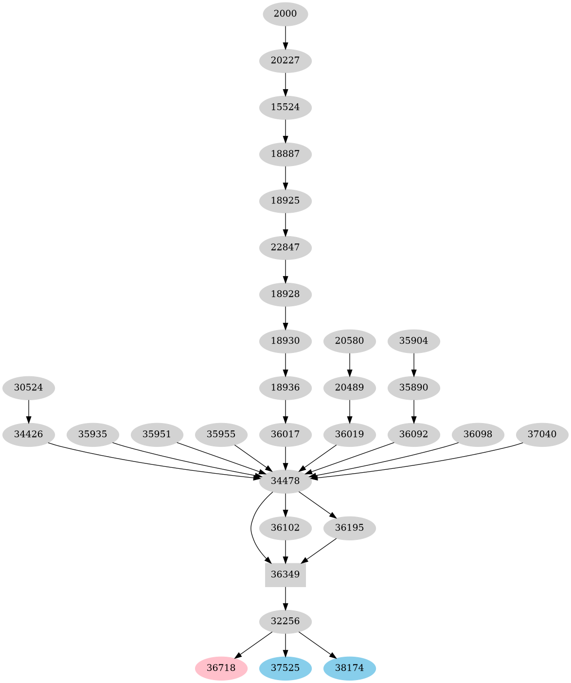 Dependency graph