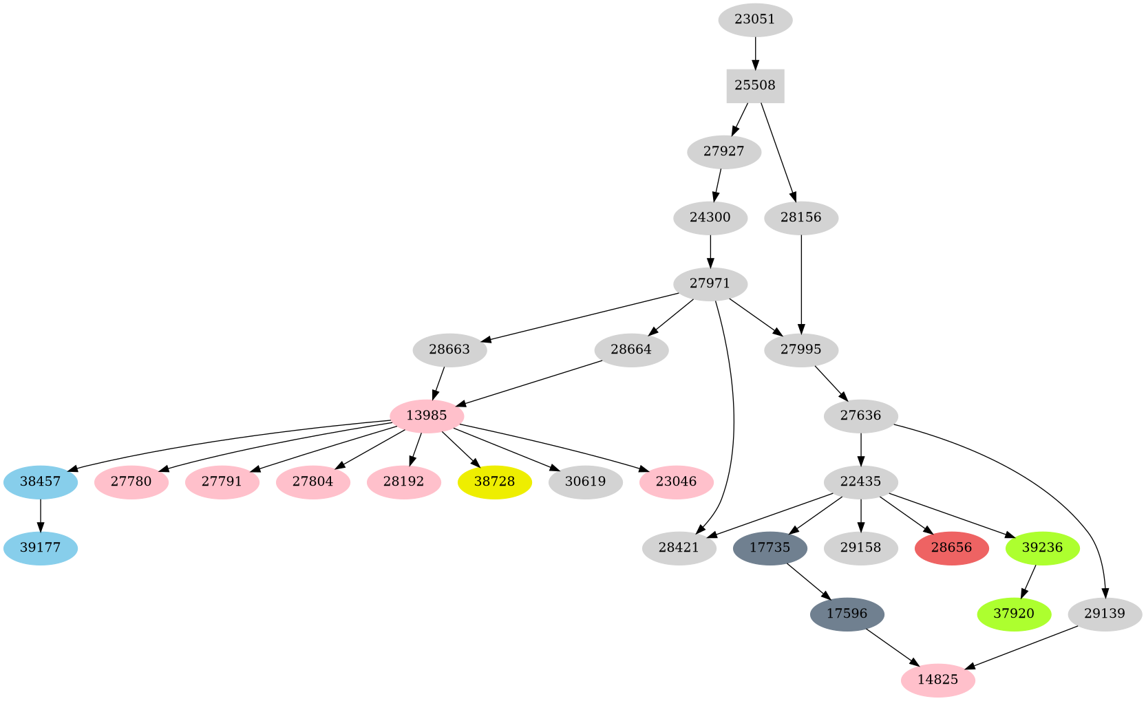 Dependency graph