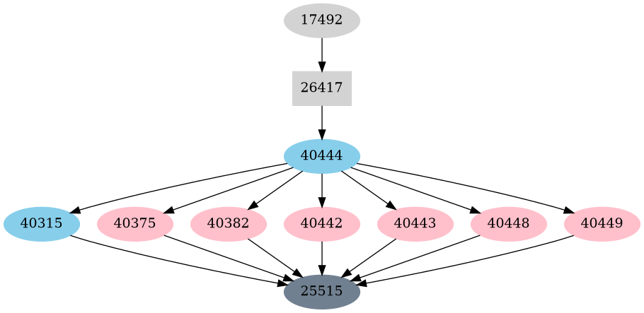 Dependency graph