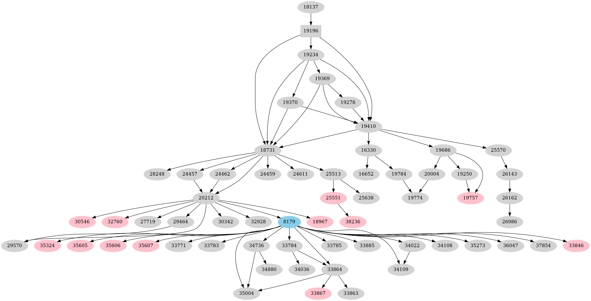 Dependency graph