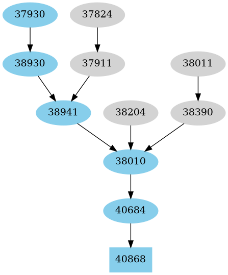 Dependency graph