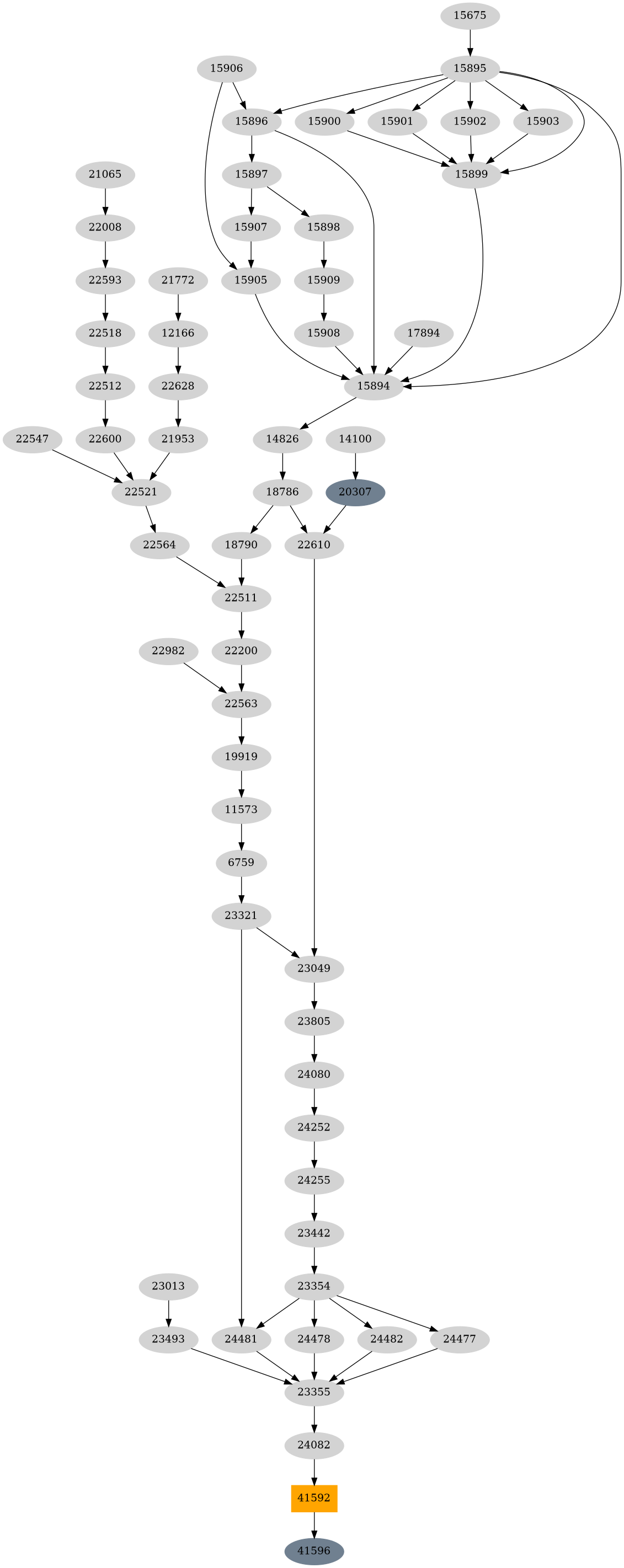 Dependency graph