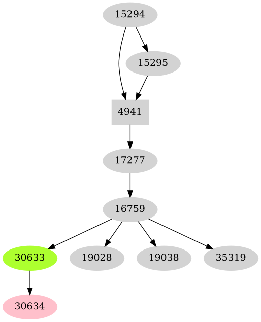 Dependency graph