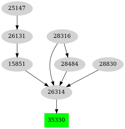 Dependency graph