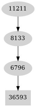 Dependency graph