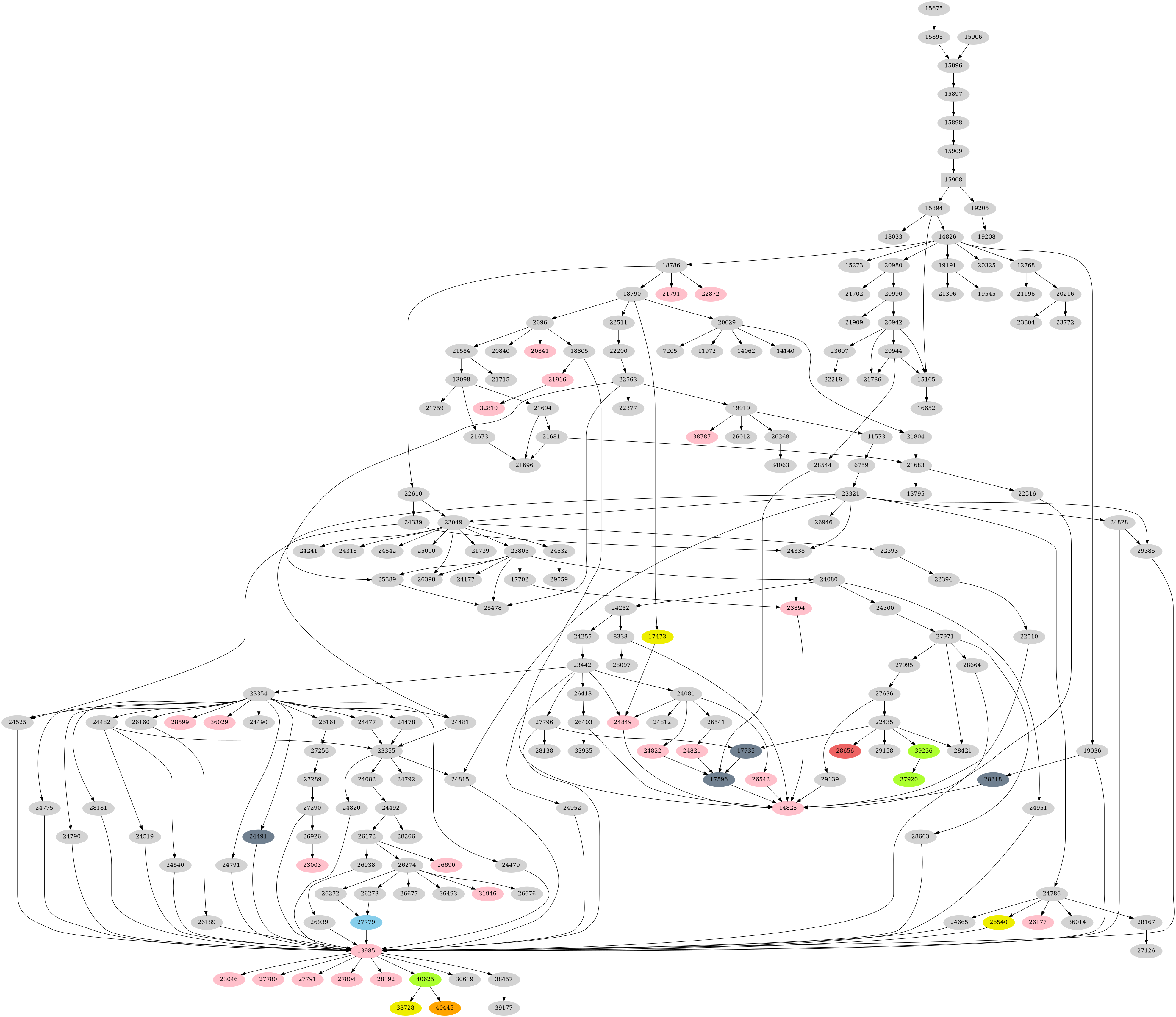 Dependency graph