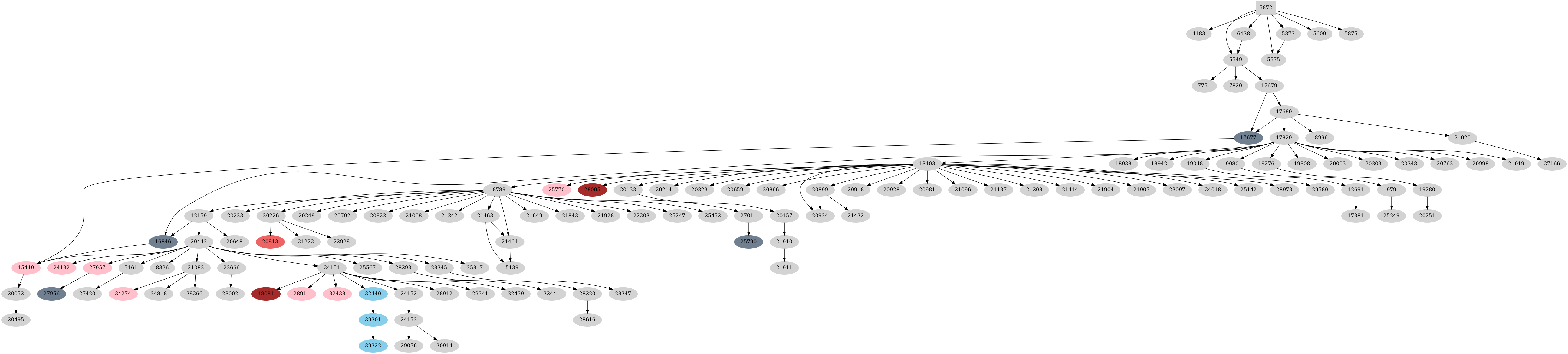 Dependency graph