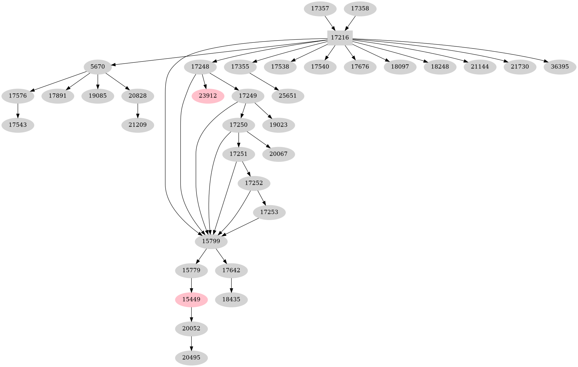 Dependency graph