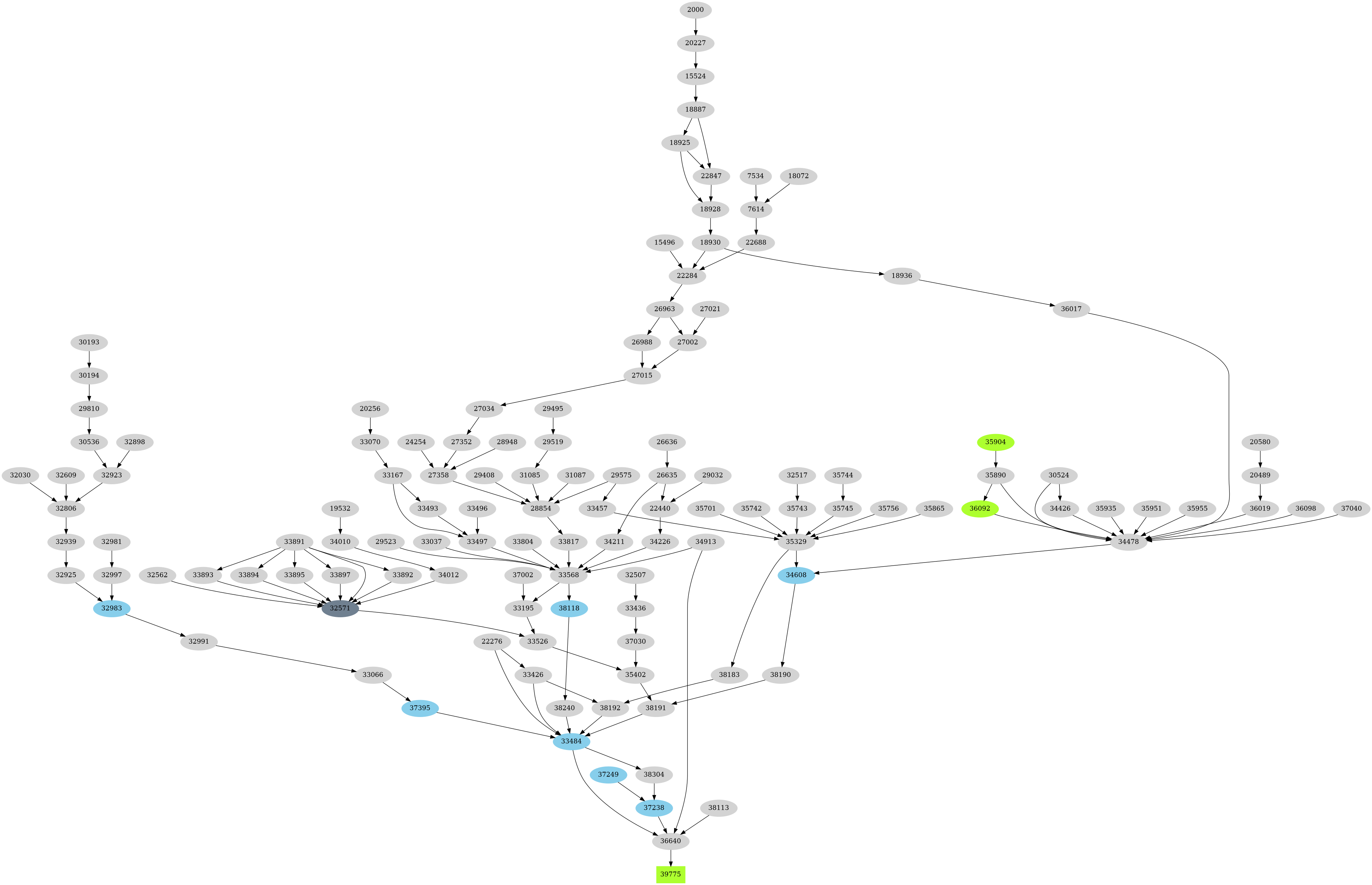 Dependency graph