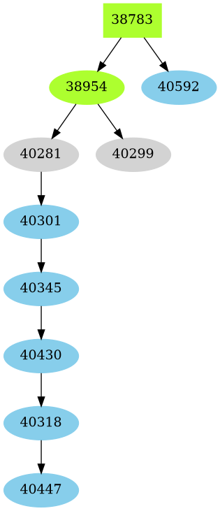 Dependency graph