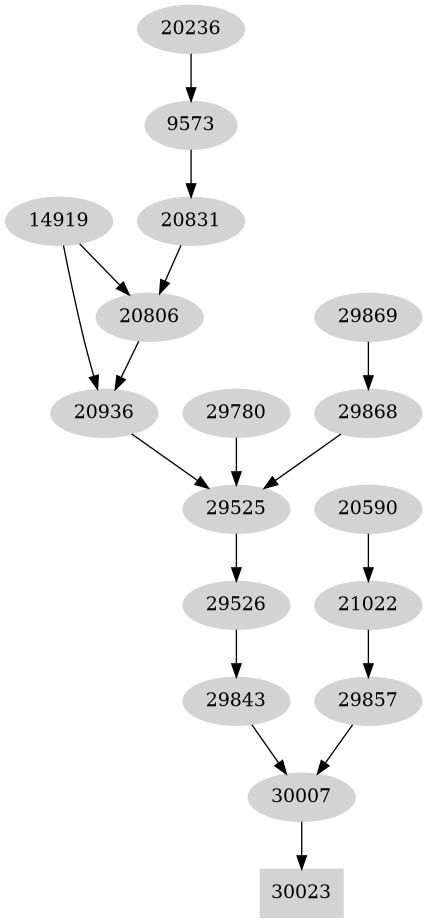 Dependency graph