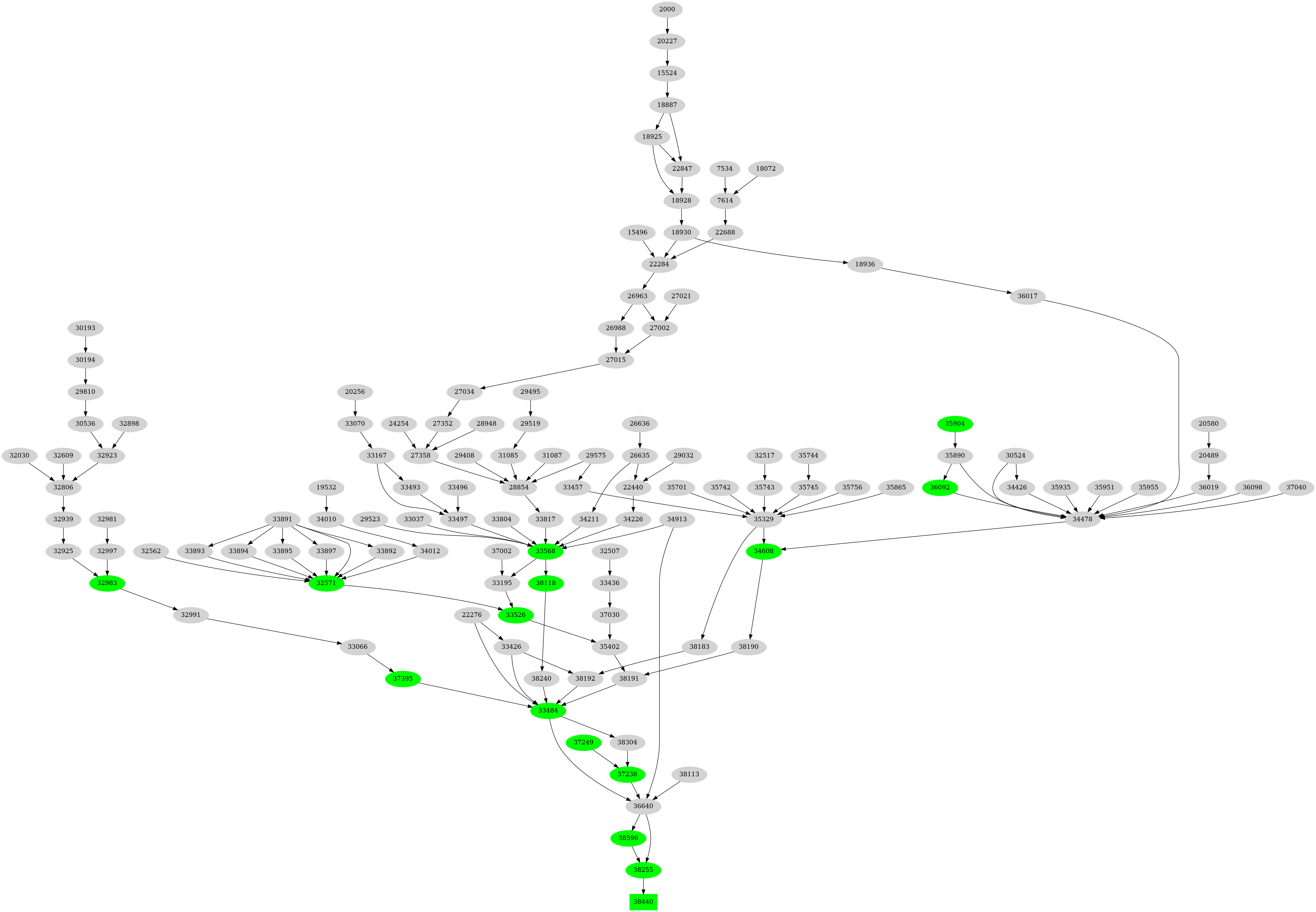 Dependency graph