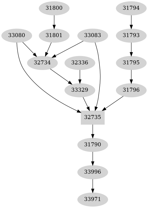 Dependency graph