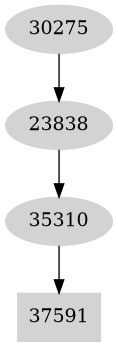 Dependency graph
