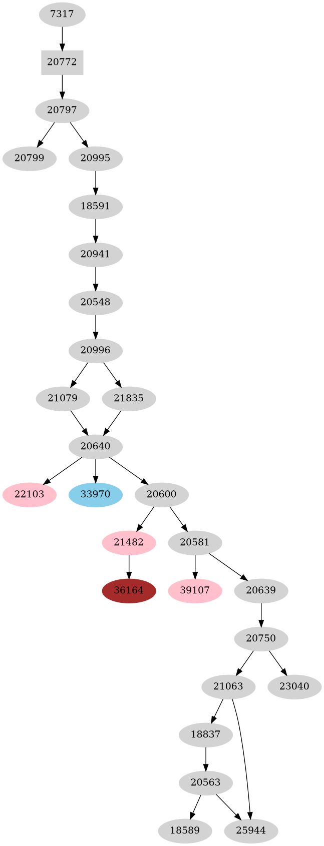 Dependency graph