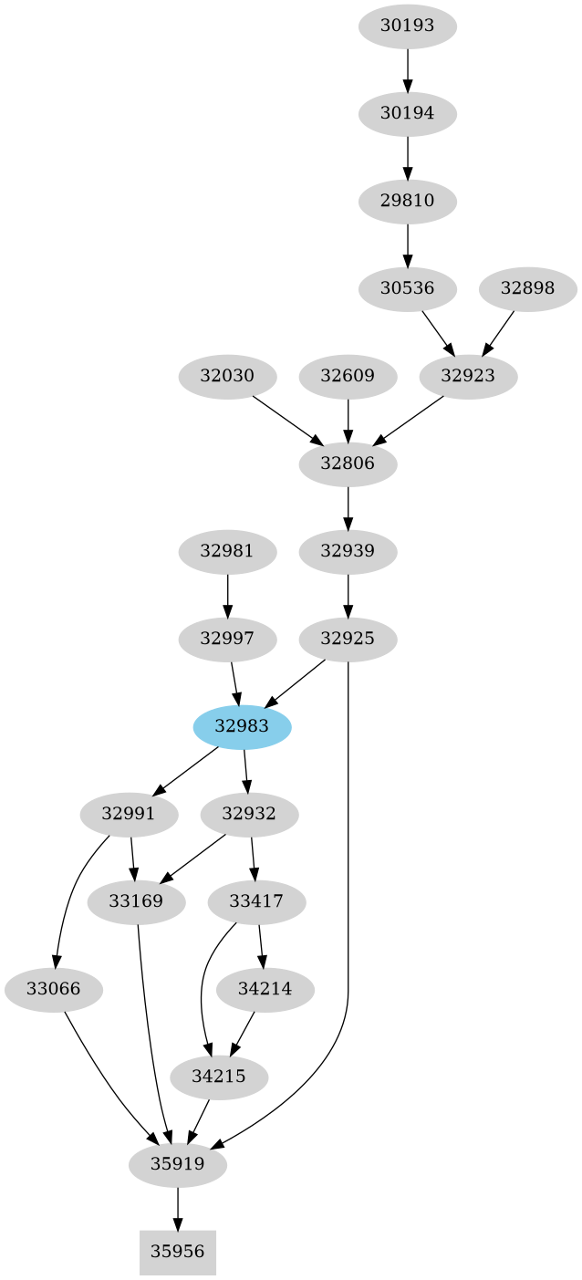 Dependency graph