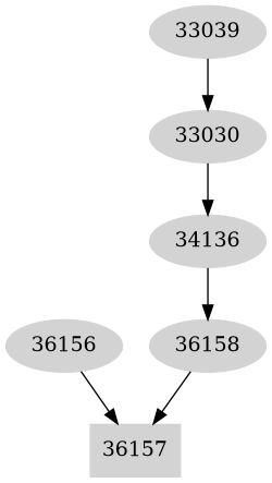 Dependency graph
