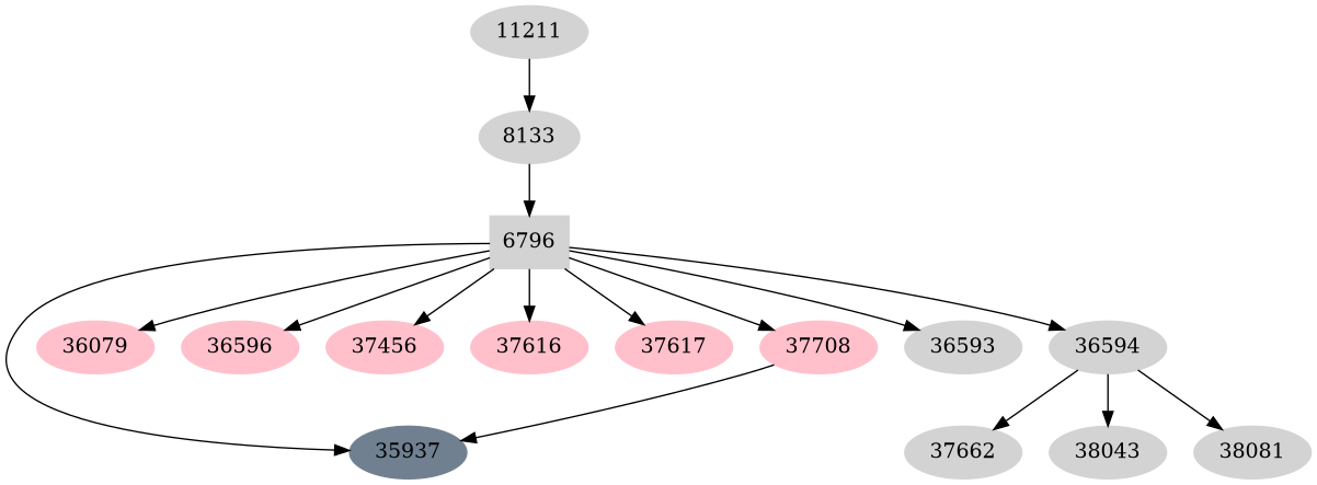 Dependency graph