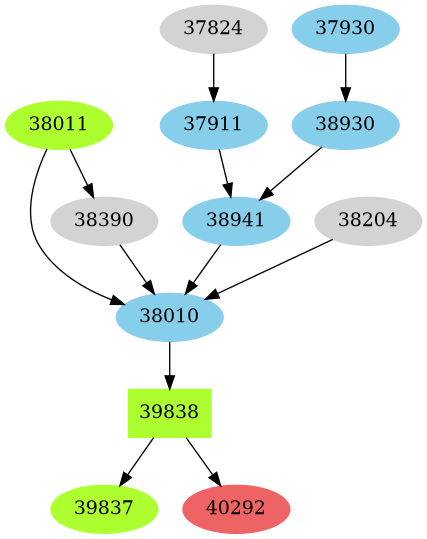 Dependency graph