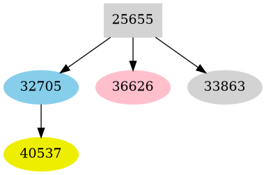 Dependency graph