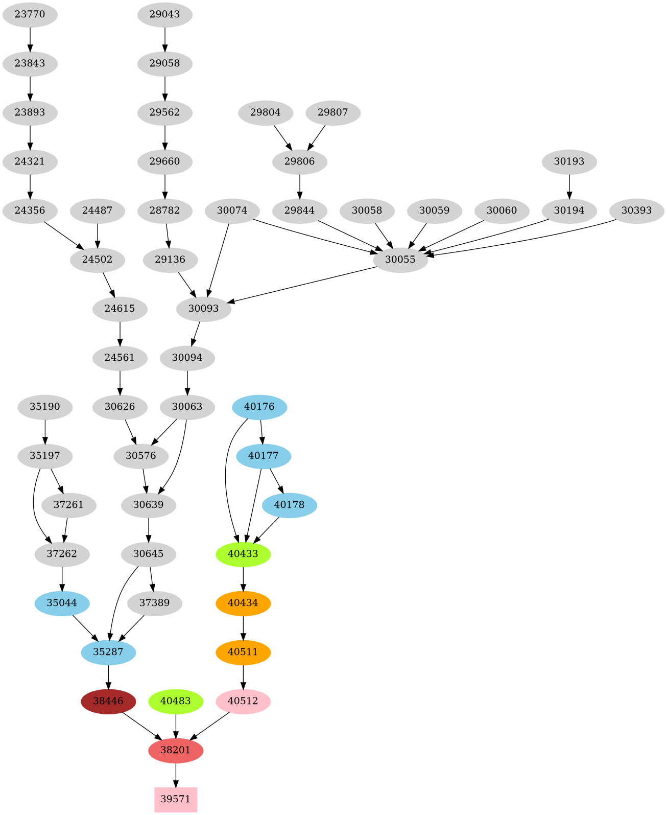 Dependency graph