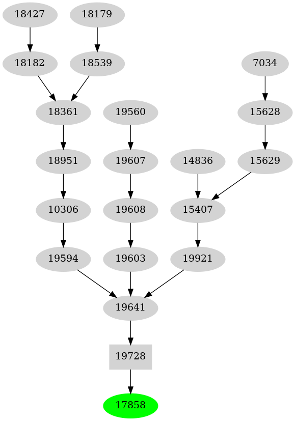 Dependency graph