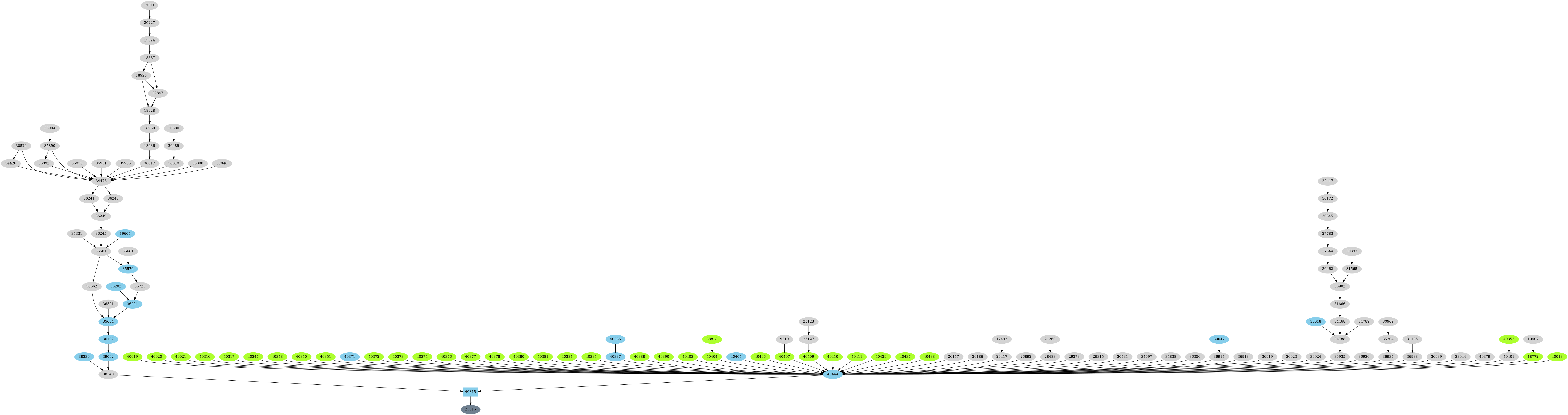 Dependency graph