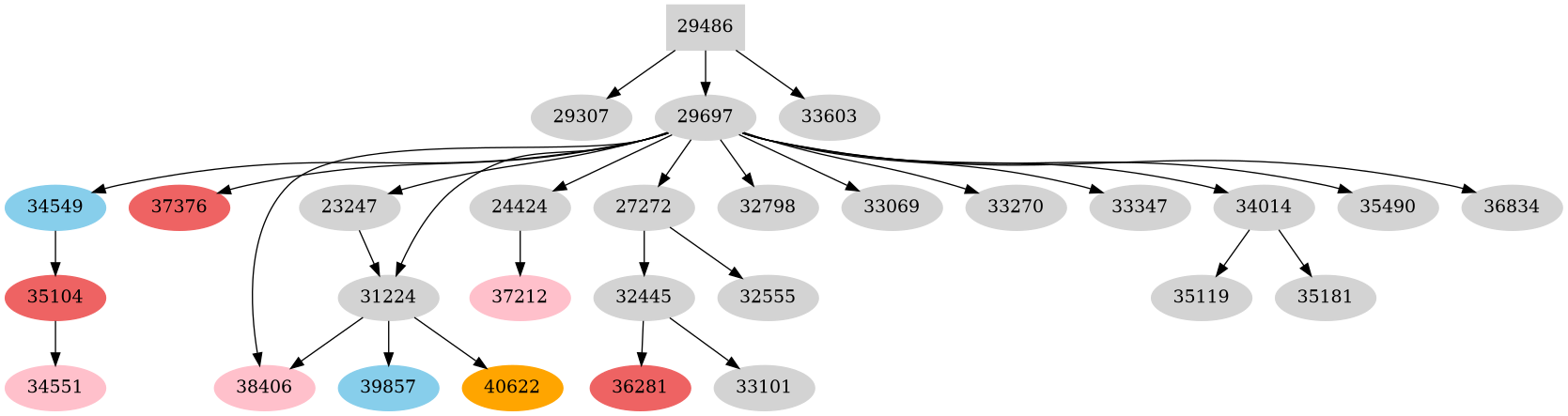 Dependency graph