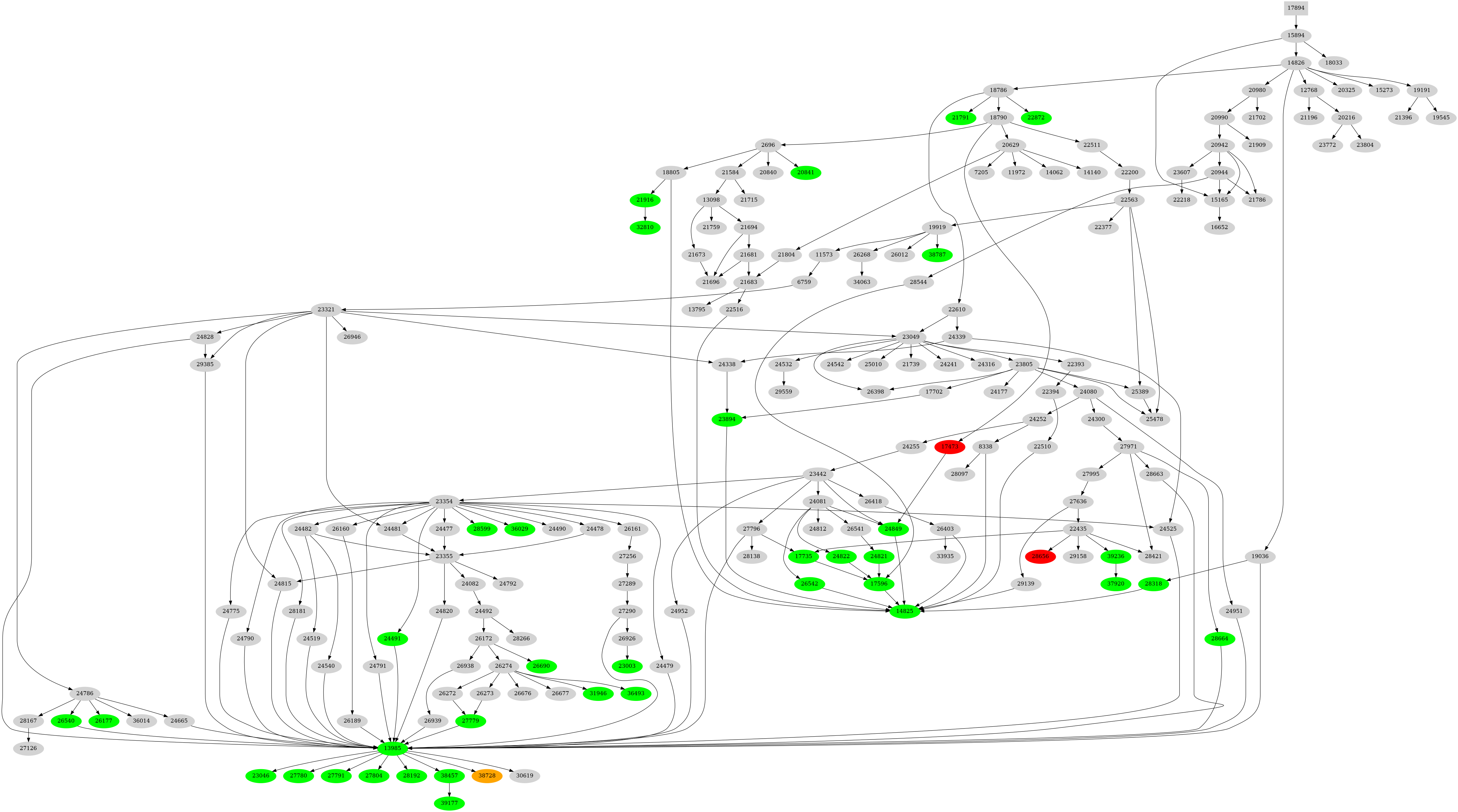 Dependency graph