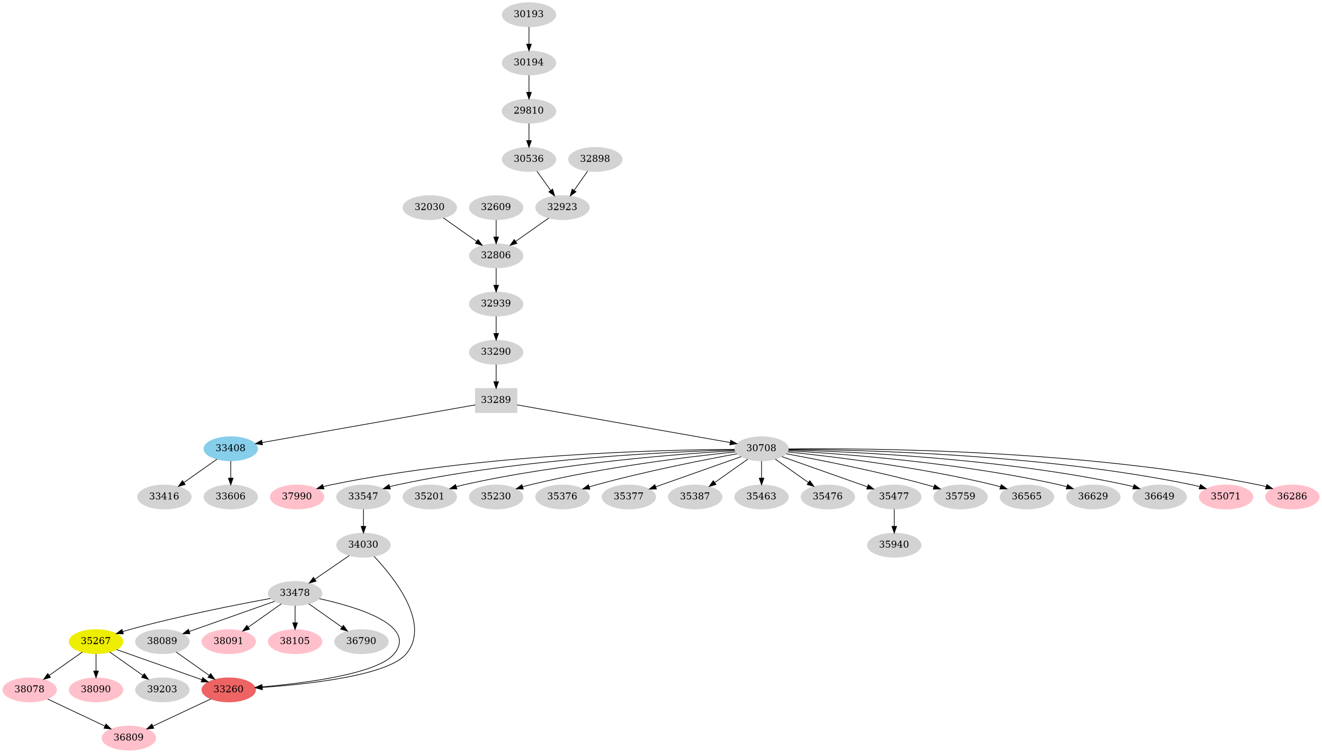 Dependency graph