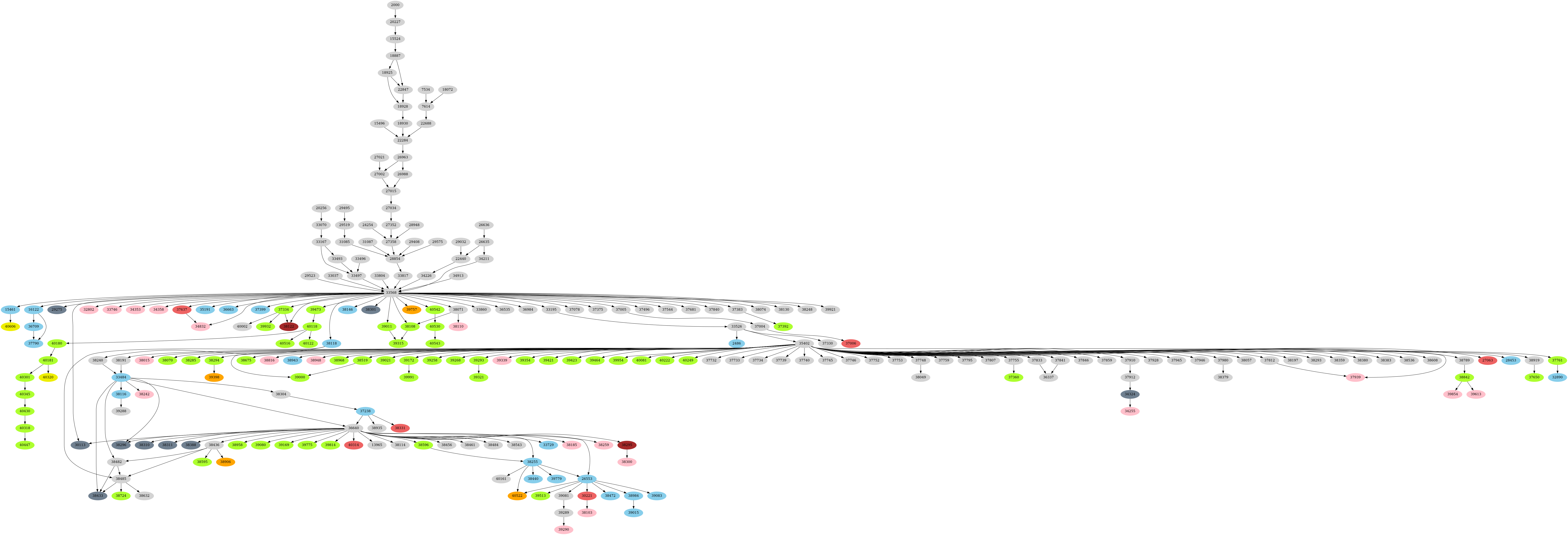 Dependency graph