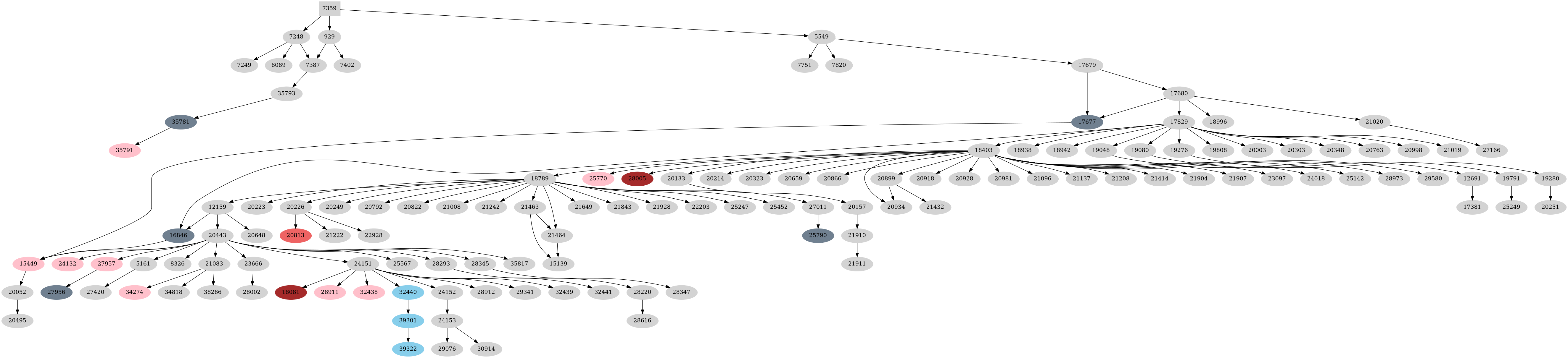 Dependency graph