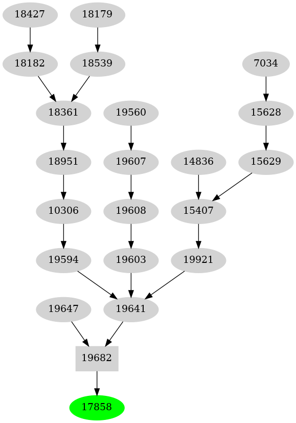 Dependency graph