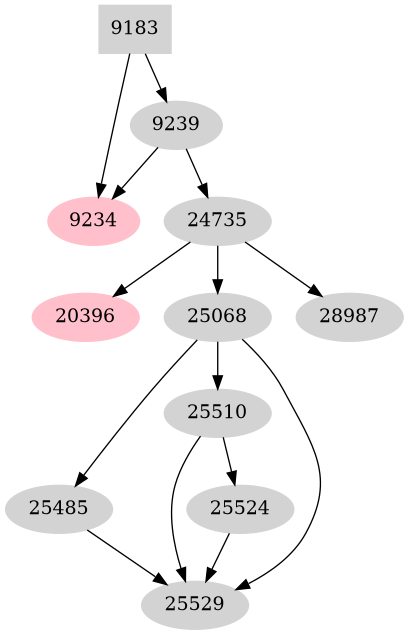 Dependency graph