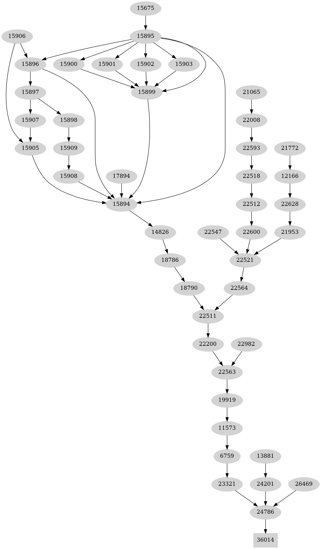 Dependency graph