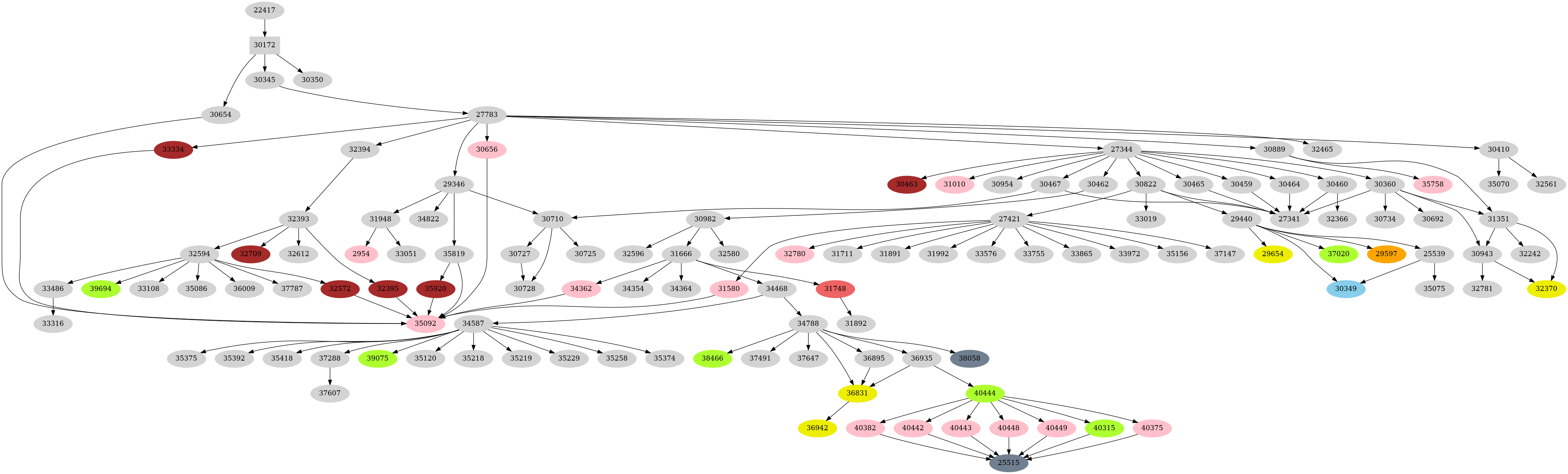 Dependency graph